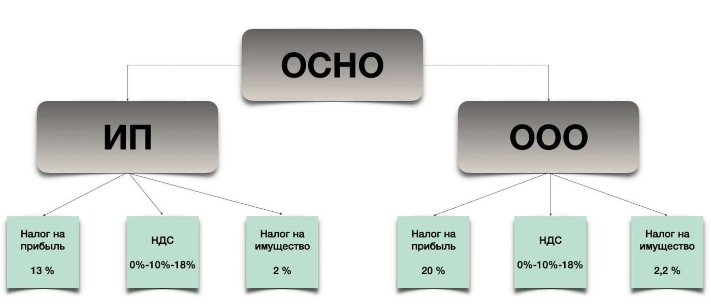 Схемы налогообложения для ооо