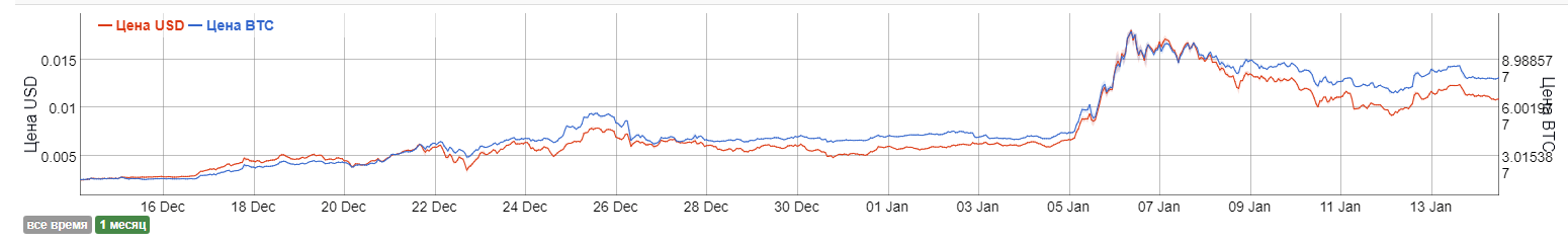 Рост цены на Bytecoin